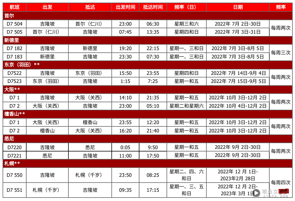 旅游 I AirAsia X 强势回归！七条航线从特价RM499 更多热点 图3张